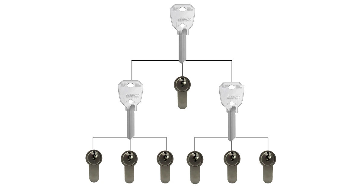 Restricted keying systems offers greater security and control.